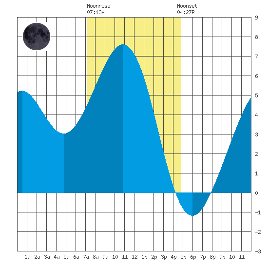 San Leandro Bay tide chart for Tuesday, December 12, 2023