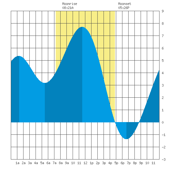 San Leandro Bay tide chart for Wednesday, December 13, 2023