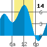 San Leandro Bay tide chart for Thursday, December 14, 2023