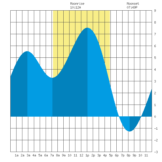 San Leandro Bay tide chart for Friday, December 15, 2023