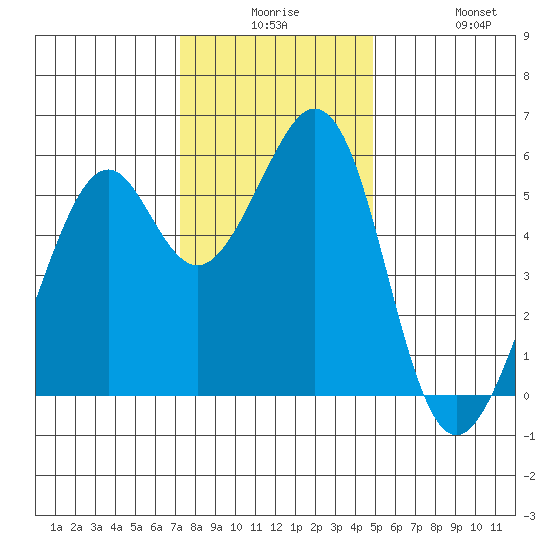 San Leandro Bay tide chart for Saturday, December 16, 2023