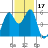 San Leandro Bay tide chart for Sunday, December 17, 2023