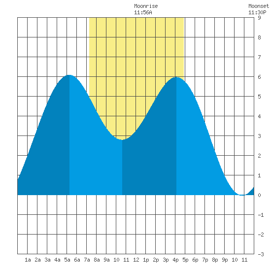 San Leandro Bay tide chart for Monday, December 18, 2023