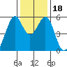 San Leandro Bay tide chart for Monday, December 18, 2023