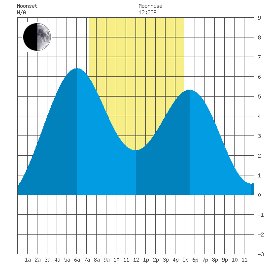 San Leandro Bay tide chart for Tuesday, December 19, 2023