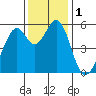 San Leandro Bay tide chart for Friday, December 1, 2023