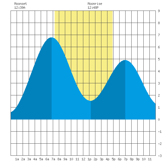 San Leandro Bay tide chart for Wednesday, December 20, 2023