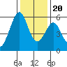 San Leandro Bay tide chart for Wednesday, December 20, 2023