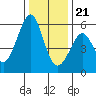 San Leandro Bay tide chart for Thursday, December 21, 2023