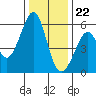 San Leandro Bay tide chart for Friday, December 22, 2023