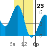 San Leandro Bay tide chart for Saturday, December 23, 2023