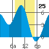 San Leandro Bay tide chart for Monday, December 25, 2023