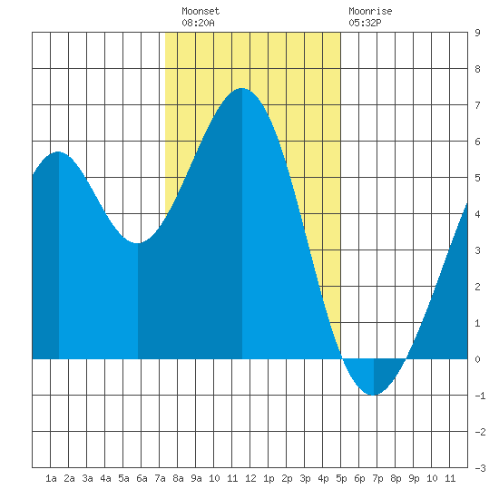 San Leandro Bay tide chart for Wednesday, December 27, 2023