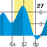 San Leandro Bay tide chart for Wednesday, December 27, 2023