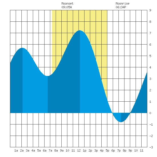 San Leandro Bay tide chart for Thursday, December 28, 2023