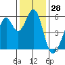 San Leandro Bay tide chart for Thursday, December 28, 2023