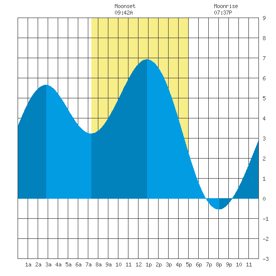 San Leandro Bay tide chart for Friday, December 29, 2023