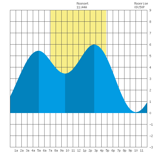San Leandro Bay tide chart for Saturday, December 2, 2023