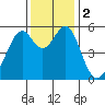 San Leandro Bay tide chart for Saturday, December 2, 2023