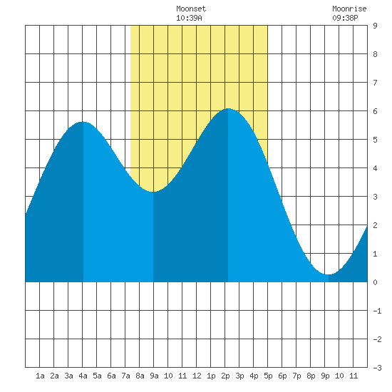 San Leandro Bay tide chart for Sunday, December 31, 2023