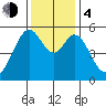 San Leandro Bay tide chart for Monday, December 4, 2023