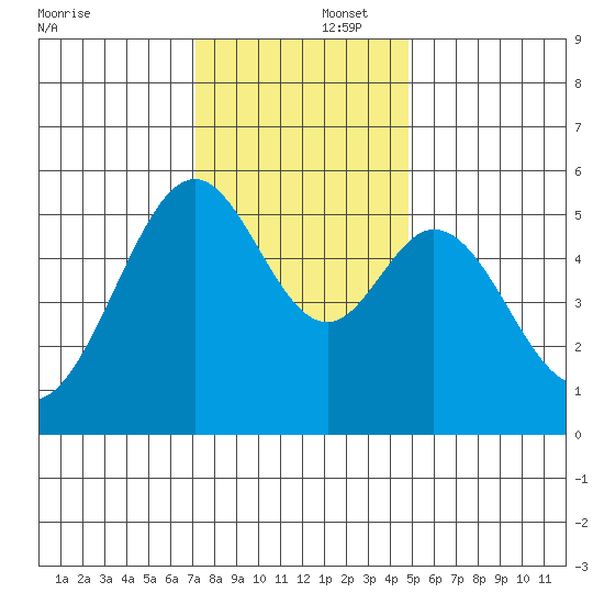 San Leandro Bay tide chart for Tuesday, December 5, 2023