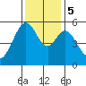 San Leandro Bay tide chart for Tuesday, December 5, 2023