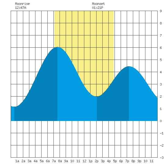 San Leandro Bay tide chart for Wednesday, December 6, 2023