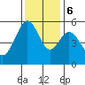 San Leandro Bay tide chart for Wednesday, December 6, 2023