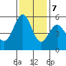 San Leandro Bay tide chart for Thursday, December 7, 2023