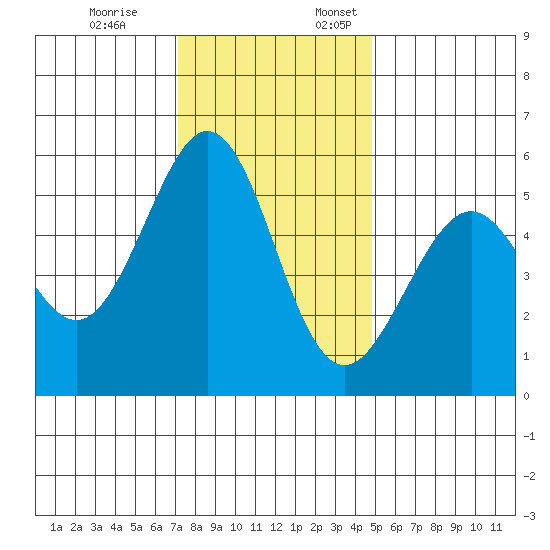 San Leandro Bay tide chart for Friday, December 8, 2023