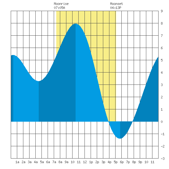 San Leandro Bay tide chart for Wednesday, January 10, 2024