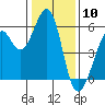 San Leandro Bay tide chart for Wednesday, January 10, 2024