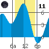 San Leandro Bay tide chart for Thursday, January 11, 2024