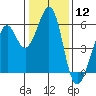 San Leandro Bay tide chart for Friday, January 12, 2024