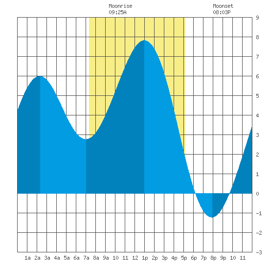 San Leandro Bay tide chart for Saturday, January 13, 2024