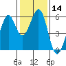 San Leandro Bay tide chart for Sunday, January 14, 2024