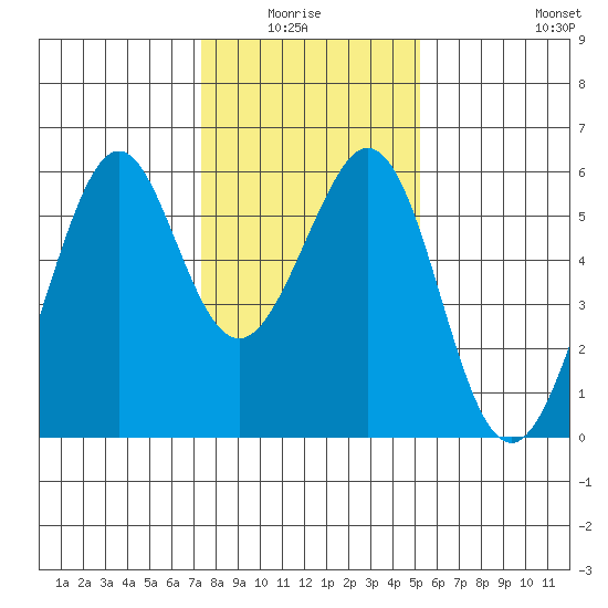 San Leandro Bay tide chart for Monday, January 15, 2024
