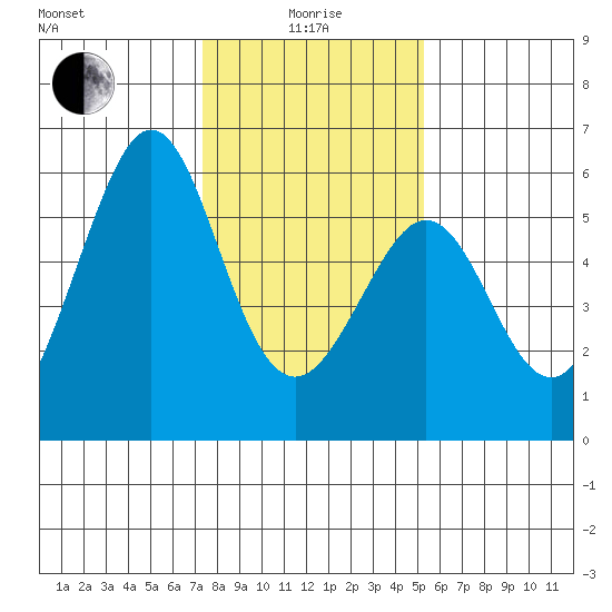 San Leandro Bay tide chart for Wednesday, January 17, 2024