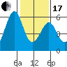 San Leandro Bay tide chart for Wednesday, January 17, 2024