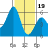 San Leandro Bay tide chart for Friday, January 19, 2024