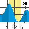 San Leandro Bay tide chart for Saturday, January 20, 2024