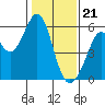 San Leandro Bay tide chart for Sunday, January 21, 2024