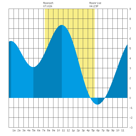 San Leandro Bay tide chart for Wednesday, January 24, 2024