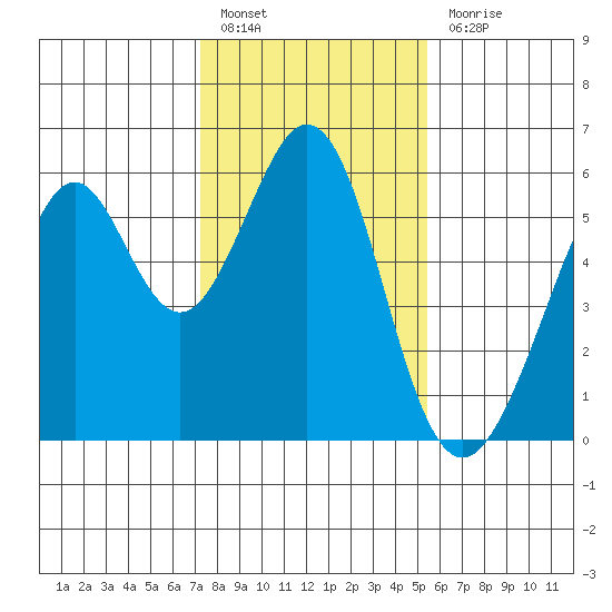 San Leandro Bay tide chart for Friday, January 26, 2024