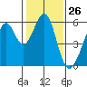 San Leandro Bay tide chart for Friday, January 26, 2024