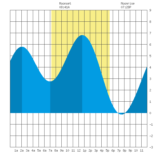 San Leandro Bay tide chart for Saturday, January 27, 2024
