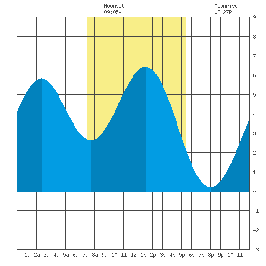 San Leandro Bay tide chart for Sunday, January 28, 2024