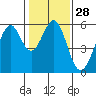 San Leandro Bay tide chart for Sunday, January 28, 2024