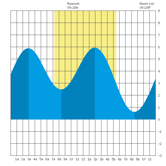San Leandro Bay tide chart for Monday, January 29, 2024